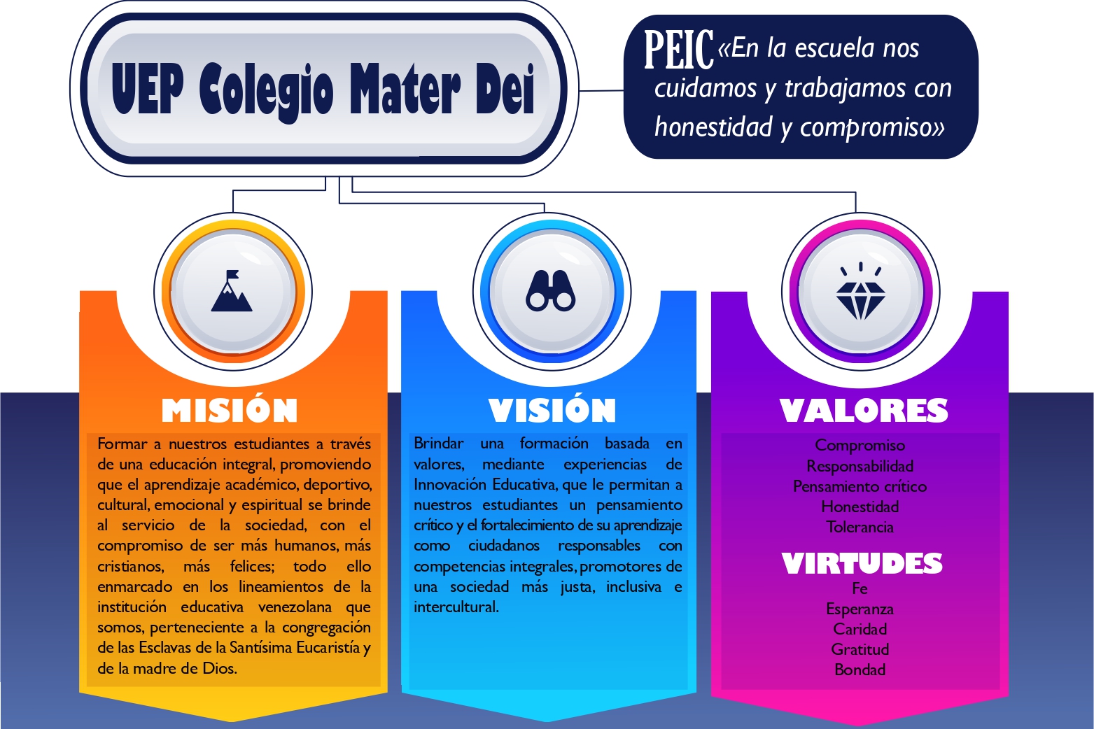 Proyecto Educativo Integral Comunitario (PEIC) U.E.P. Colegio MATER DEI